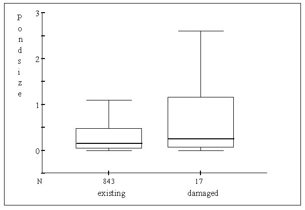 Graph showing that larger ponds reported more damage than small ones