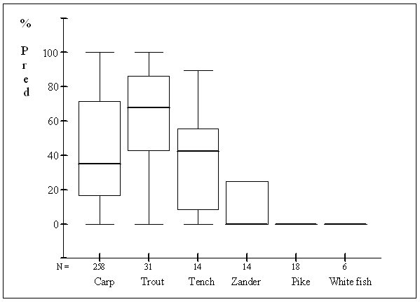 Graph showing otters' preference for some species