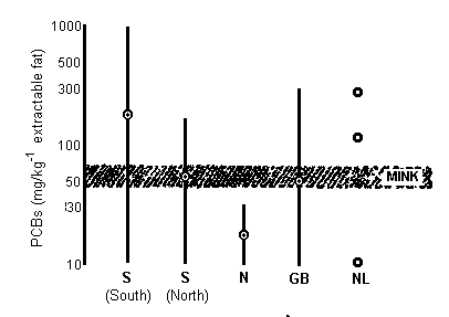 Diagram showing that PCBs in Otters in northern Sweden and the Netherlands exceed the level that causes reproductive failure in Mink