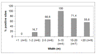 Graph showing that otters mainly use water bodies 5 to 10m wide