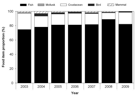 Graphs showing the majority of the diet is fish, with some crustaceans and a few birds, crustaceans and molluscs.  In 2003 the greatest number of crustaceans were taken, and the least in 2008.  In 2004, more birds were taken than in other years.  In 2004, more mammals were taken than in other years.