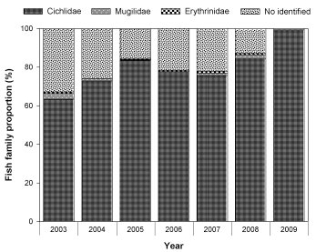 Graph shows that in 2009 almost all the fish were cichlids, whereas in 2003 a significant proportion of Muglidae were eaten