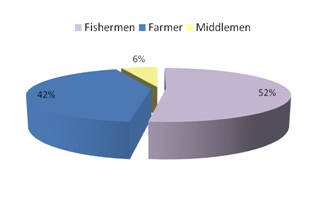 Pie chart showing that 52% were fishermen, 42% were farmers and 6% were middlemen 