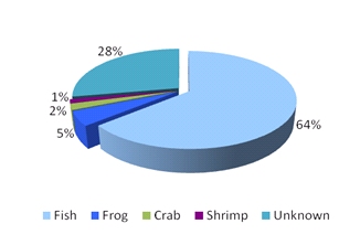 Pie chart showing that 64% of scat was fish remains, 28% frogs, 2% crab, 1% shrimp and the rest unidentifiable 