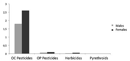 Graph showing that of the four measured contaminants, otter livers contained a large amount of Organochlorine pesticides, with females having significantly more than males.  Click for larger version