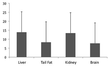 Graph showing that of the four measured organs, the liver and kidneys contained the highest PCB content compared to tail fat and brain.  Click for larger version