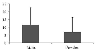 Graph showing that males were more contaminated with PCBs than females on the Allier river.  Click for larger version