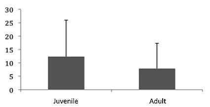 Graph showing that juveniles were more contaminated with PCBs than adults on the Allier river.  Click for larger version