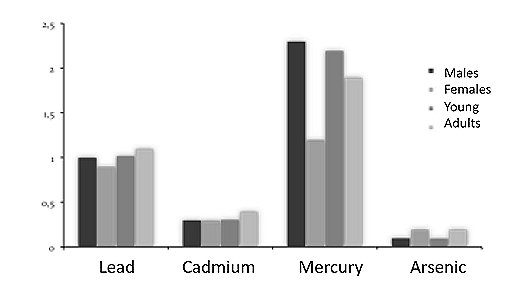 Graph showing that for mailes, juveniles and all adults summed, mercury is the most significant contaminant, whereas for females the mercury levels were lower, and the same as lead levels in all otters; levels of cadmium were lower again in all otters, and arsenic very low, particularly for males and young.  Click for larger version