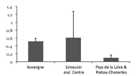 Graph showing that Limousin and Centre had the highest mercury concentrations followed by Auvergne, whereas levels in Pays de la Loire / Poitau-Charentes were much lower.  Click for larger version