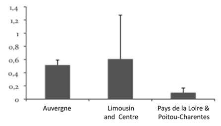 Graph showing that Limousin and Centre had the highest lead concentrations followed by Auvergne, whereas levels in Pays de la Loire / Poitau-Charentes were much lower.  Click for larger version