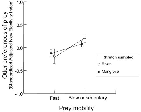 Graph showing that in both rivers and mangroves otters prefer slower/sedentary prey, but that this preference is more marked in rivers than in mangroves.  Click for larger version.